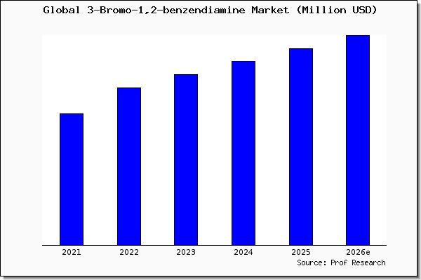 3-Bromo-1,2-benzendiamine market